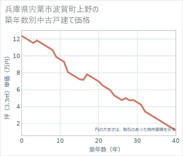 兵庫県宍粟市波賀町上野の築年数別の中古戸建て坪単価