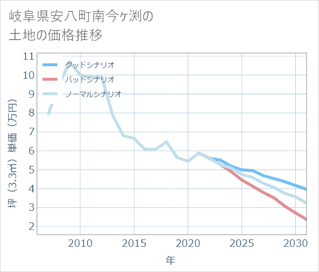 岐阜県安八町南今ケ渕の土地価格推移