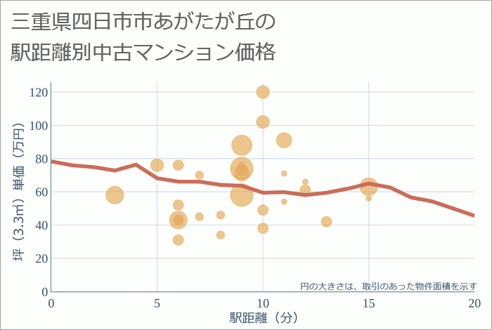 三重県四日市市あがたが丘の徒歩距離別の中古マンション坪単価