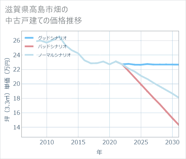 滋賀県高島市畑の中古戸建て価格推移