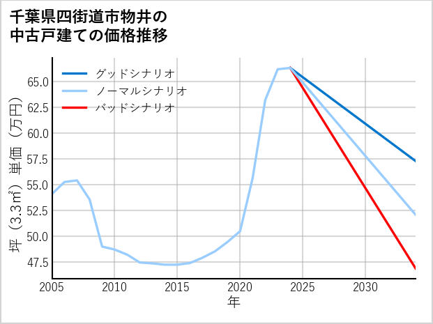 千葉県四街道市物井の中古戸建て価格推移