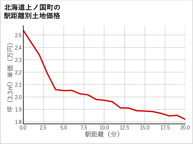 北海道上ノ国町の徒歩距離別の土地坪単価