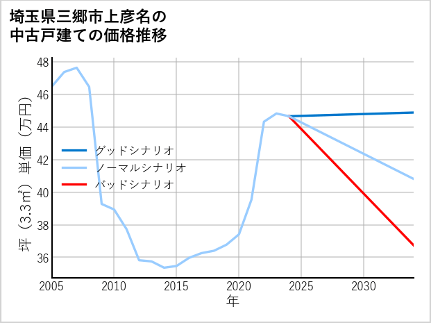 埼玉県三郷市上彦名の中古戸建て価格推移