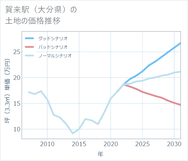 賀来駅(大分県)の土地価格推移