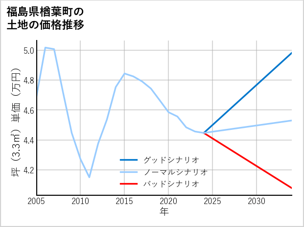 福島県楢葉町の土地価格推移