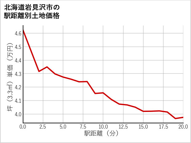 北海道岩見沢市の徒歩距離別の土地坪単価