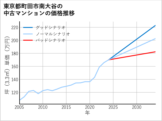 東京都町田市南大谷の中古マンション価格推移