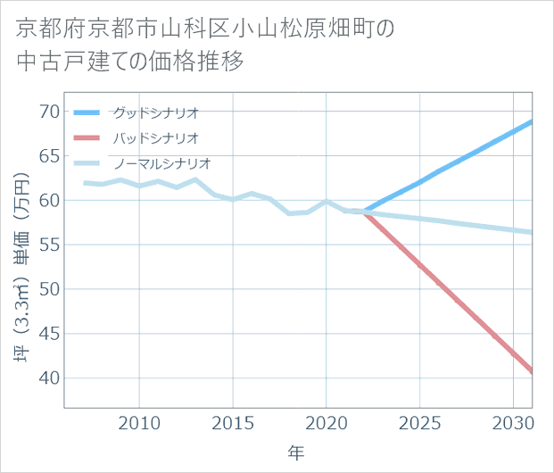 京都府京都市山科区小山松原畑町の中古戸建て価格推移
