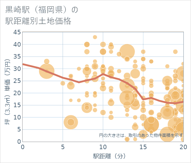 黒崎駅(福岡県)の徒歩距離別の土地坪単価