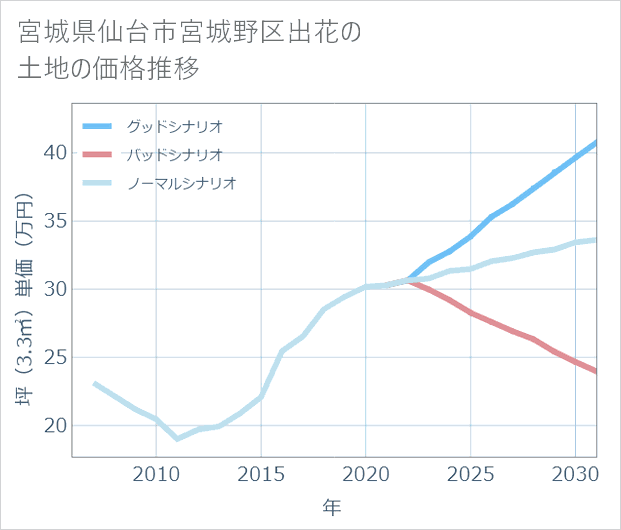 宮城県仙台市宮城野区出花の土地価格推移