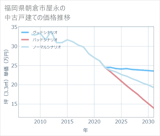 福岡県朝倉市屋永の中古戸建て価格推移