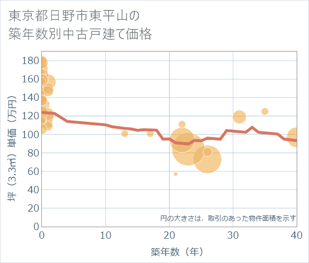 東京都日野市東平山の築年数別の中古戸建て坪単価