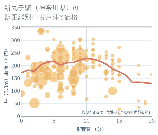 新丸子駅(神奈川県)の徒歩距離別の中古戸建て坪単価