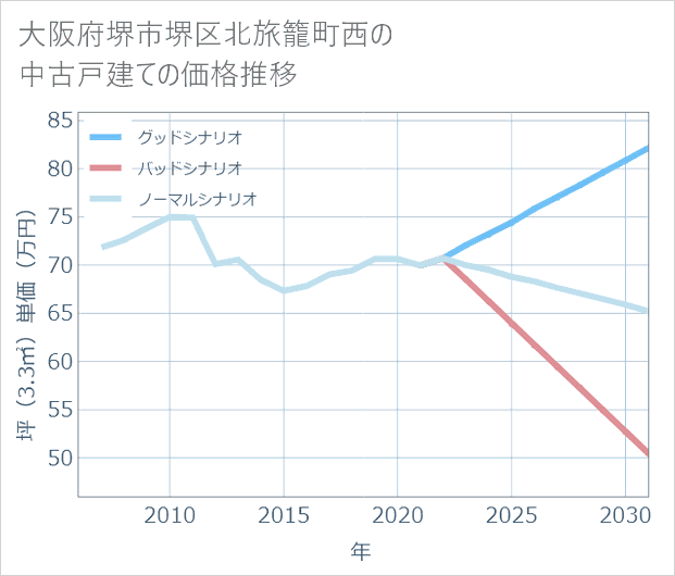 大阪府堺市堺区北旅籠町西の中古戸建て価格推移