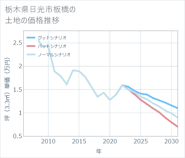 栃木県日光市板橋の土地価格推移
