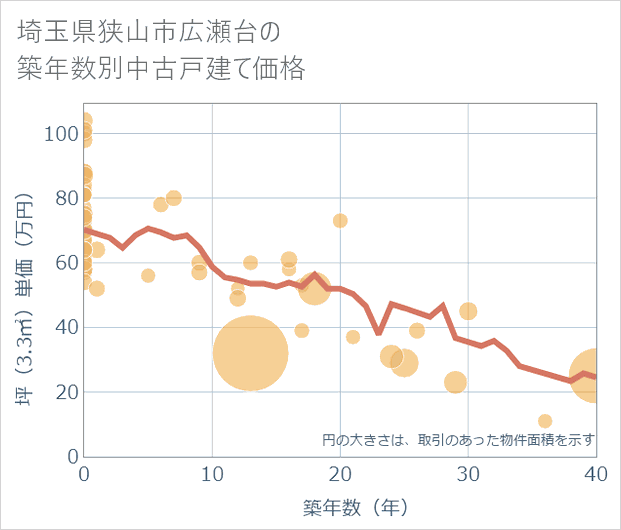 埼玉県狭山市広瀬台の築年数別の中古戸建て坪単価