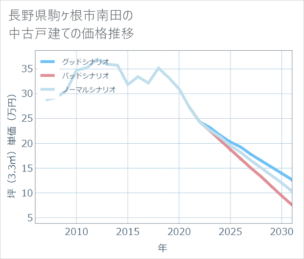 長野県駒ケ根市南田の中古戸建て価格推移