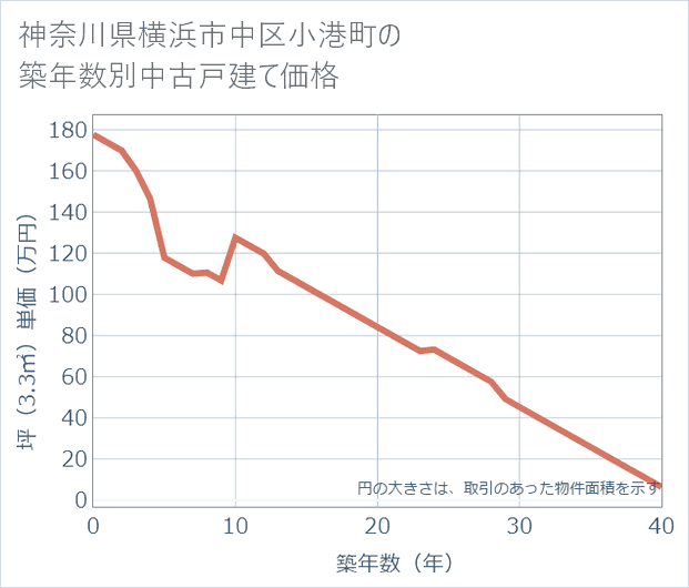 神奈川県横浜市中区小港町の築年数別の中古戸建て坪単価