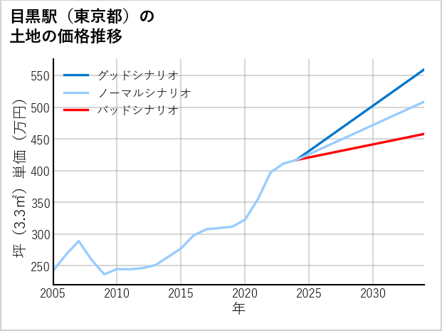 目黒駅（東京都）の土地価格推移