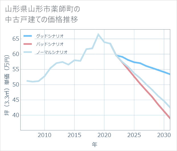 山形県山形市薬師町の中古戸建て価格推移