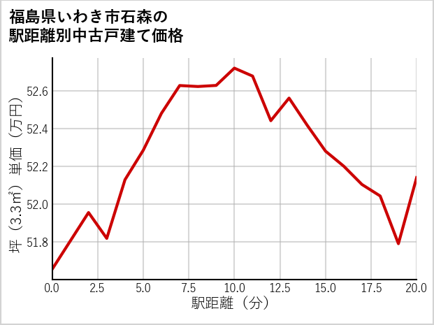 福島県いわき市石森の徒歩距離別の中古戸建て坪単価