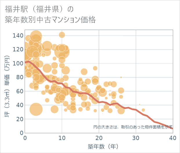 福井駅(福井県)の築年数別の中古マンション坪単価