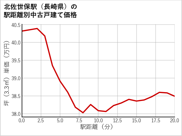 北佐世保駅（長崎県）の徒歩距離別の中古戸建て坪単価