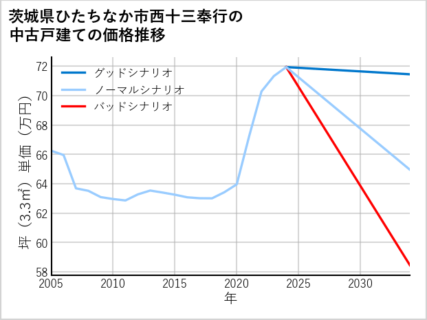 茨城県ひたちなか市西十三奉行の中古戸建て価格推移