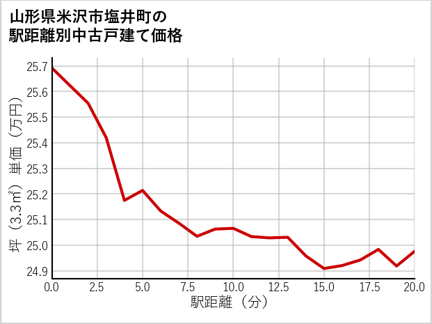 山形県米沢市塩井町の徒歩距離別の中古戸建て坪単価