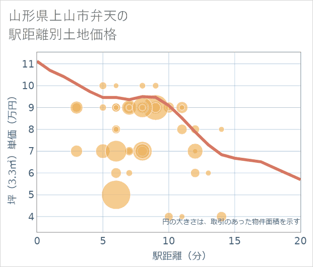 山形県上山市弁天の徒歩距離別の土地坪単価