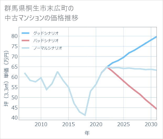 群馬県桐生市末広町の中古マンション価格推移