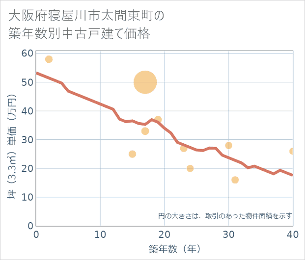 大阪府寝屋川市太間東町の築年数別の中古戸建て坪単価