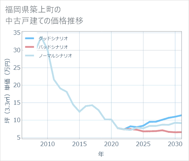 福岡県築上町の中古戸建て価格推移