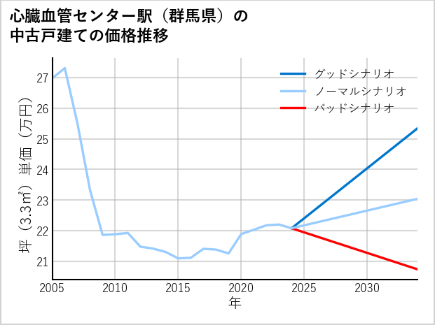 心臓血管センター駅（群馬県）の中古戸建て価格推移