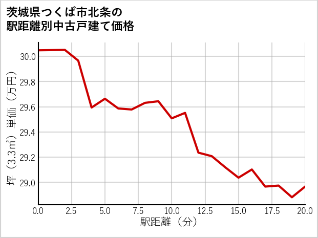 茨城県つくば市北条の徒歩距離別の中古戸建て坪単価