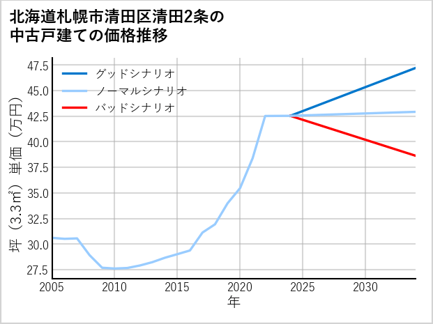 北海道札幌市清田区清田2条の中古戸建て価格推移