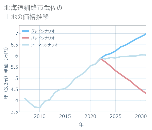 北海道釧路市武佐の土地価格推移