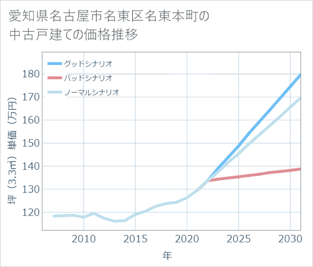 愛知県名古屋市名東区名東本町の中古戸建て価格推移