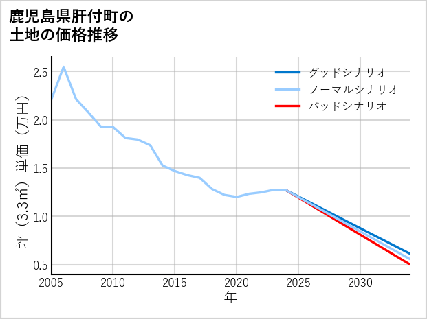 鹿児島県肝付町の土地価格推移