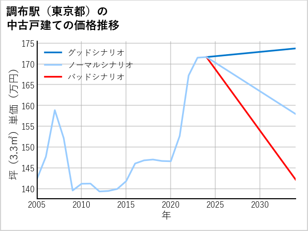 調布駅（東京都）の中古戸建て価格推移