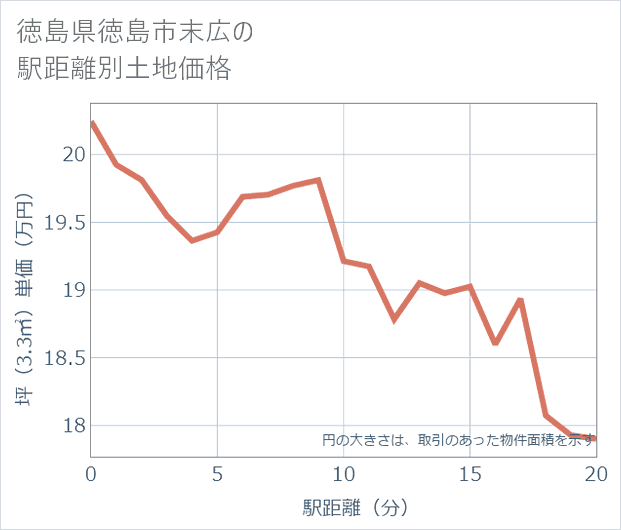 徳島県徳島市末広の徒歩距離別の土地坪単価
