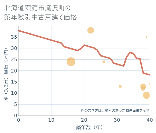 北海道函館市滝沢町の築年数別の中古戸建て坪単価