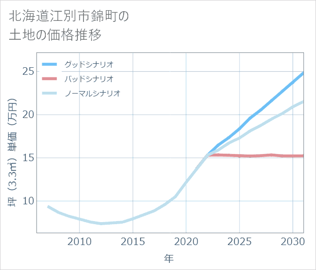 北海道江別市錦町の土地価格推移