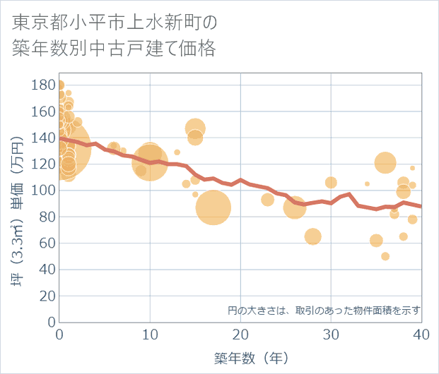 東京都小平市上水新町の築年数別の中古戸建て坪単価