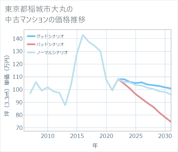 東京都稲城市大丸の中古マンション価格推移
