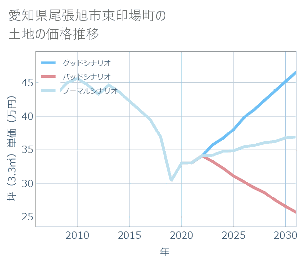 愛知県尾張旭市東印場町の土地価格推移