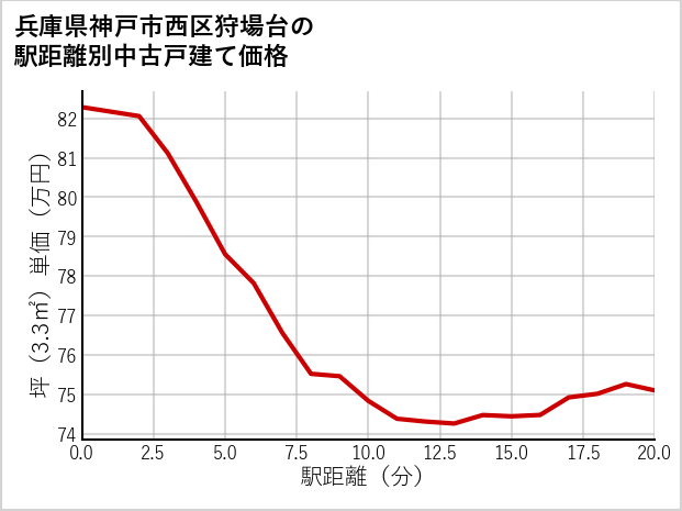 兵庫県神戸市西区狩場台の徒歩距離別の中古戸建て坪単価
