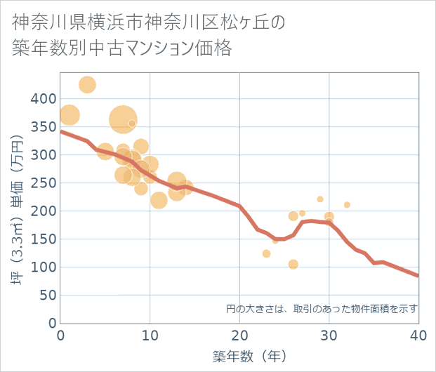 神奈川県横浜市神奈川区松ケ丘の築年数別の中古マンション坪単価