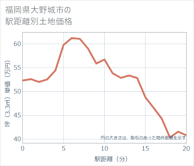 福岡県大野城市の徒歩距離別の土地坪単価