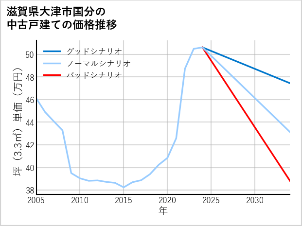 滋賀県大津市国分の中古戸建て価格推移